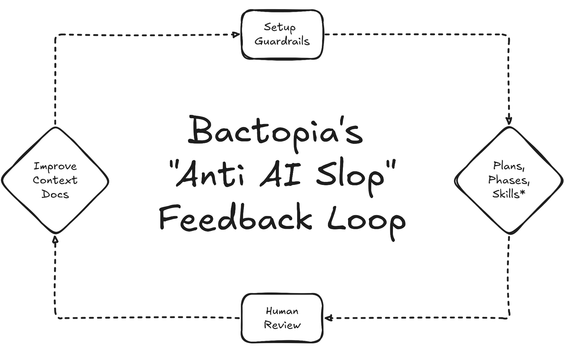 Bactopia's AI Feedback Loop