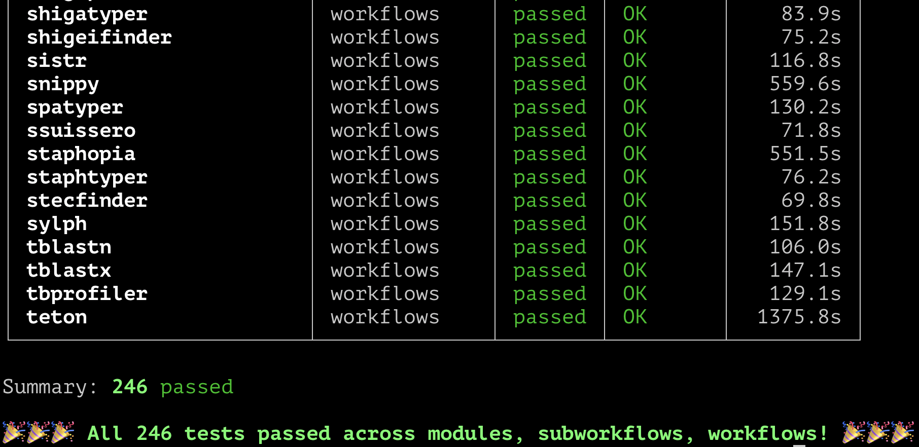 Bactopia's Test Suite in Action
